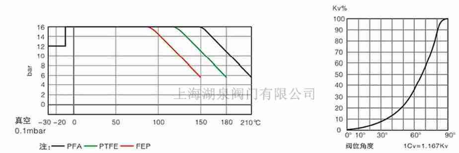 全襯PTFE、PFA襯氟蝶閥